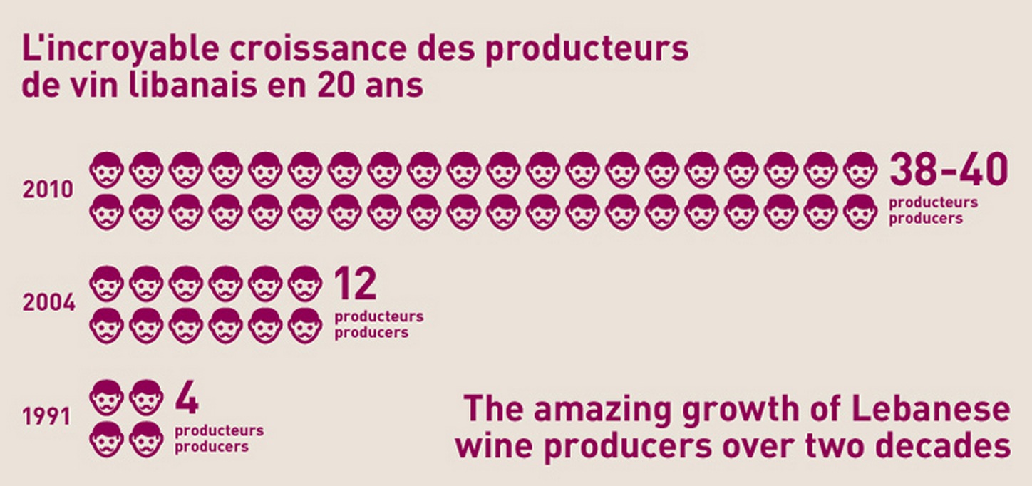 The amazing growth of Lebanese wine producers over two decades